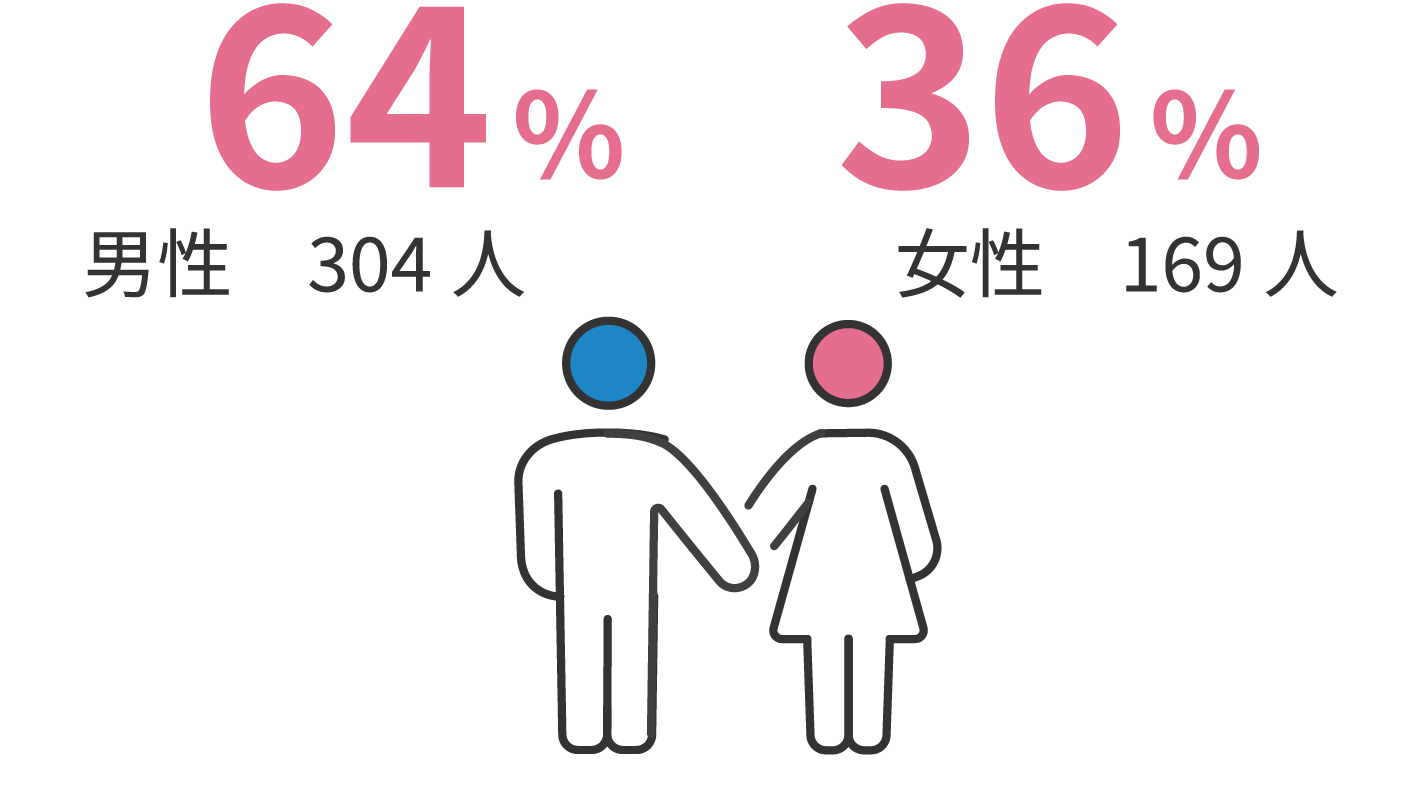 男性:64％ 女性:36%